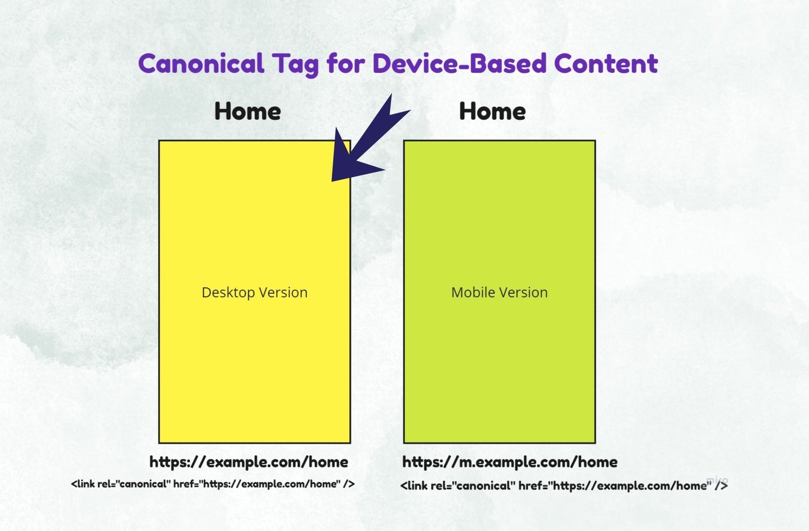 Canonical Tag for Deviced Based Content